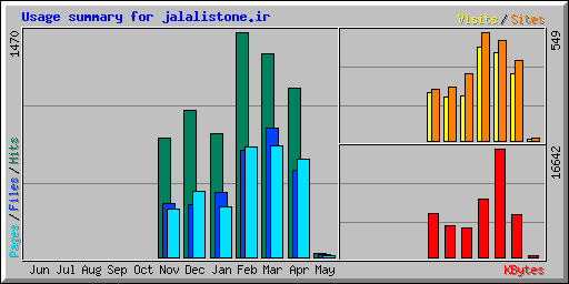 Usage summary for jalalistone.ir